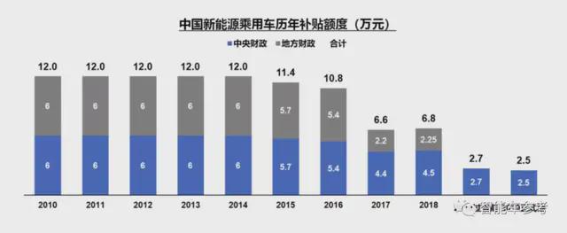 官方明确：最后一年搞新能源补贴！最近电动车销售电话都打疯了(图2)