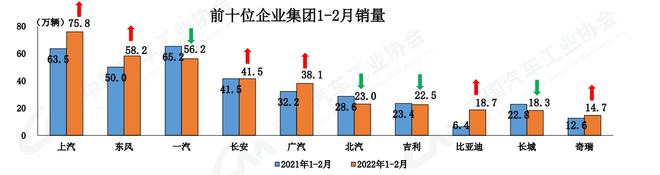 中汽协：2月汽车销量同比增长18.7% 新能源增1.8倍(图6)