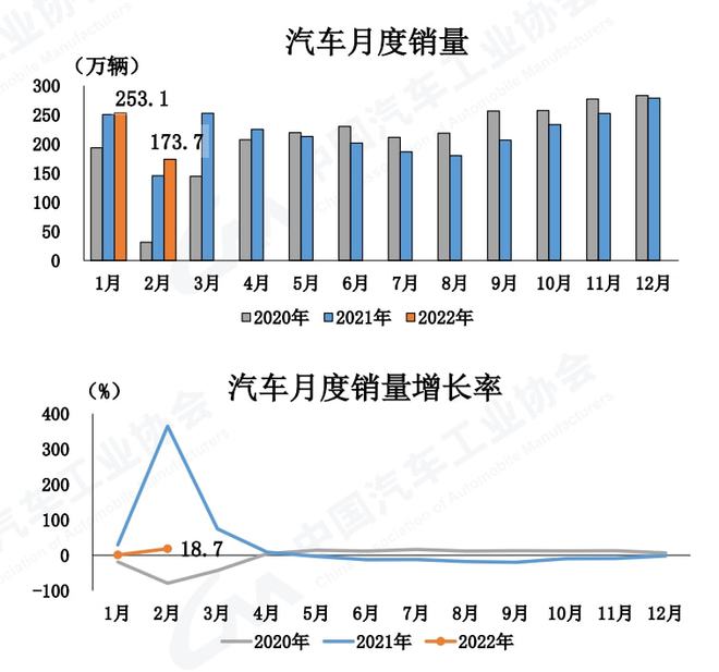 中汽协：2月汽车销量同比增长18.7% 新能源增1.8倍(图3)