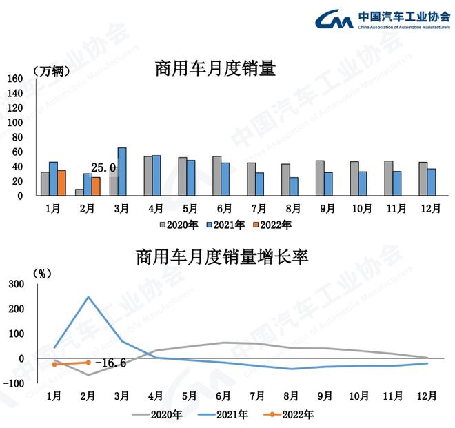 中汽协：2月汽车销量同比增长18.7% 新能源增1.8倍(图7)