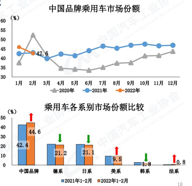 中汽协：2月汽车销量同比增长18.7% 新能源增1.8倍(图5)