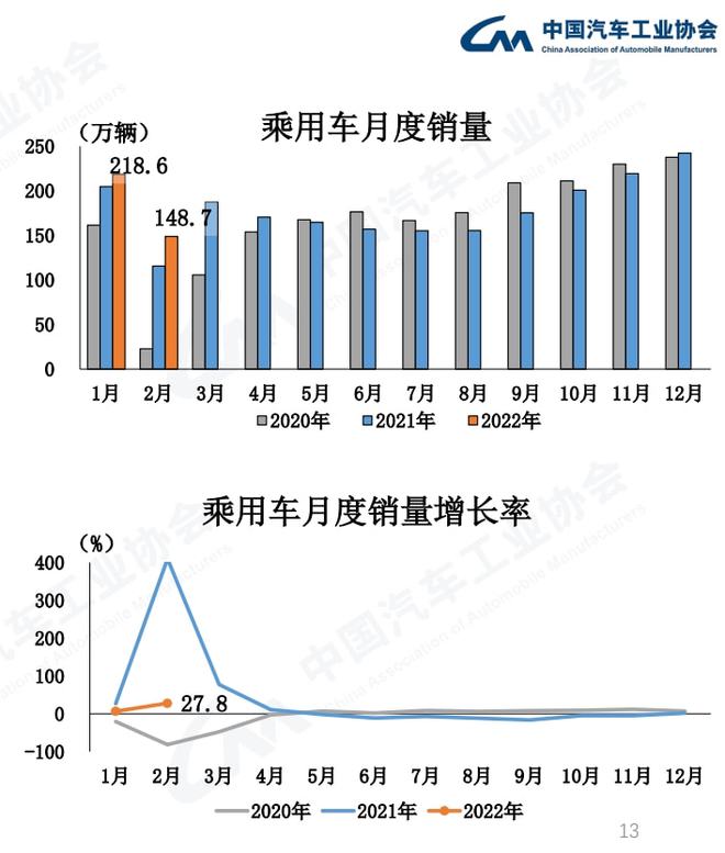 中汽协：2月汽车销量同比增长18.7% 新能源增1.8倍(图4)