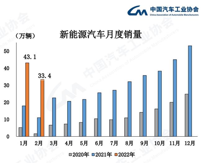 中汽协：2月汽车销量同比增长18.7% 新能源增1.8倍(图9)