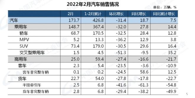 中汽协：2月汽车销量同比增长18.7% 新能源增1.8倍(图2)