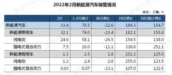 中汽协：2月汽车销量同比增长18.7% 新能源增1.8倍(图8)