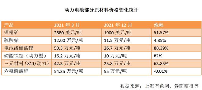 “卖一辆亏1万”被迫停止接单 新能源车现集体涨价(图3)