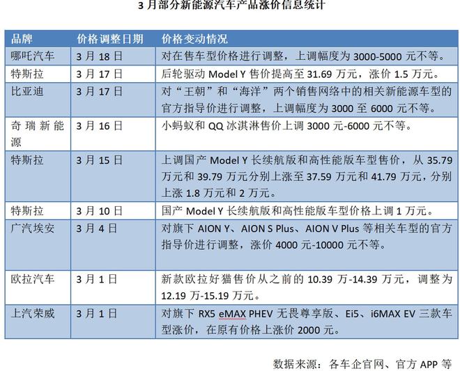 “卖一辆亏1万”被迫停止接单 新能源车现集体涨价(图4)