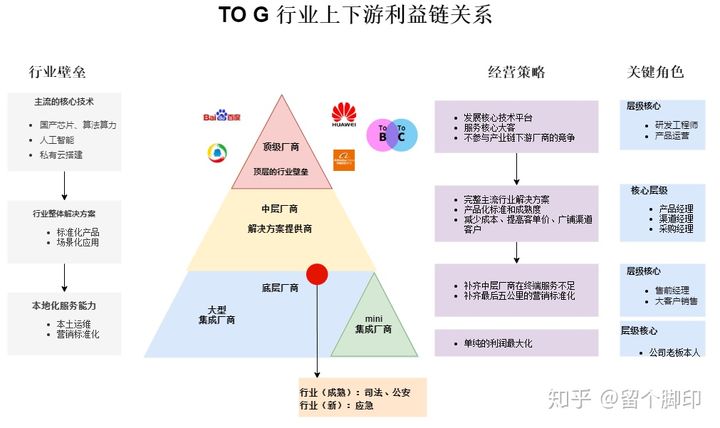 对TOG产品行业的认知(图1)