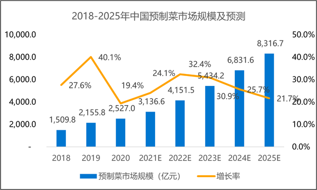 2022年中国预制菜行业洞察报告(图4)