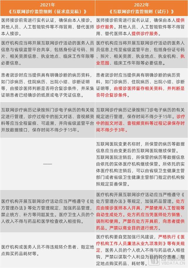 《互联网诊疗监管细则（试行）》正式实施，划了哪些监管红线？(图2)