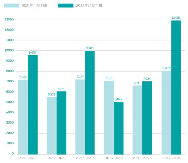 造车新势力6月成绩单出炉，零跑汽车月交付量创历史新高(图2)