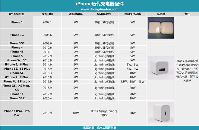 苹果iPhone历代原装充电器发展回顾(图10)