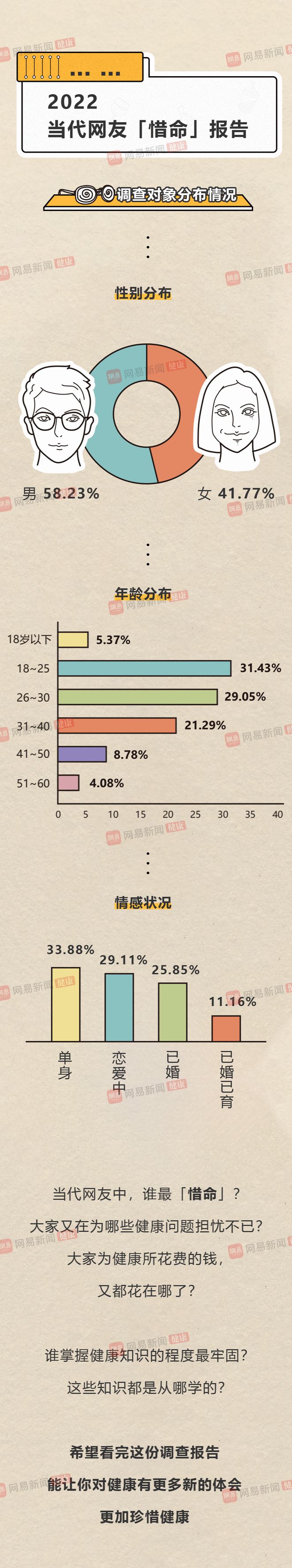 2022当代网友惜命报告：男人更惜命，女人懂理论(图2)