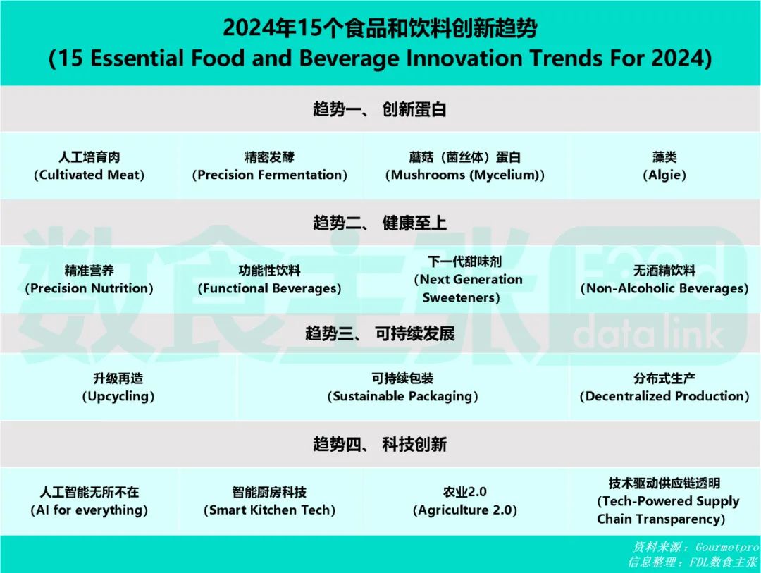 15大潜力赛道，4大新消费趋势，抢占2024年食品饮料创新的N种机遇(图1)