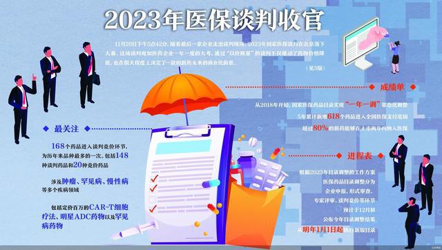 168个药品进入最终谈判 2023年国谈收官(图1)