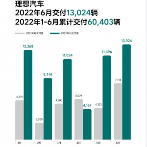 造车新势力6月成绩单出炉，零跑汽车月交付量创历史新高